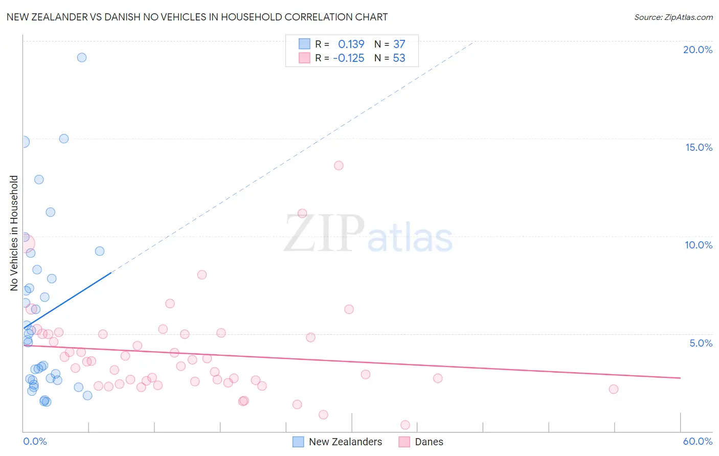 New Zealander vs Danish No Vehicles in Household