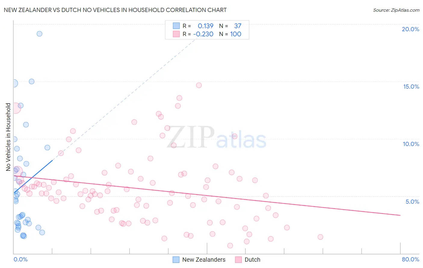 New Zealander vs Dutch No Vehicles in Household