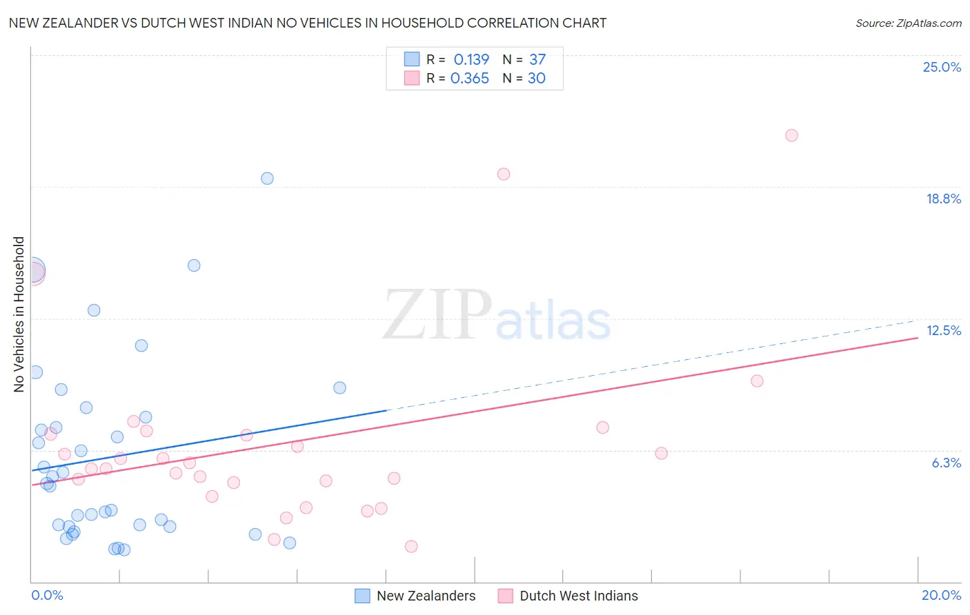 New Zealander vs Dutch West Indian No Vehicles in Household