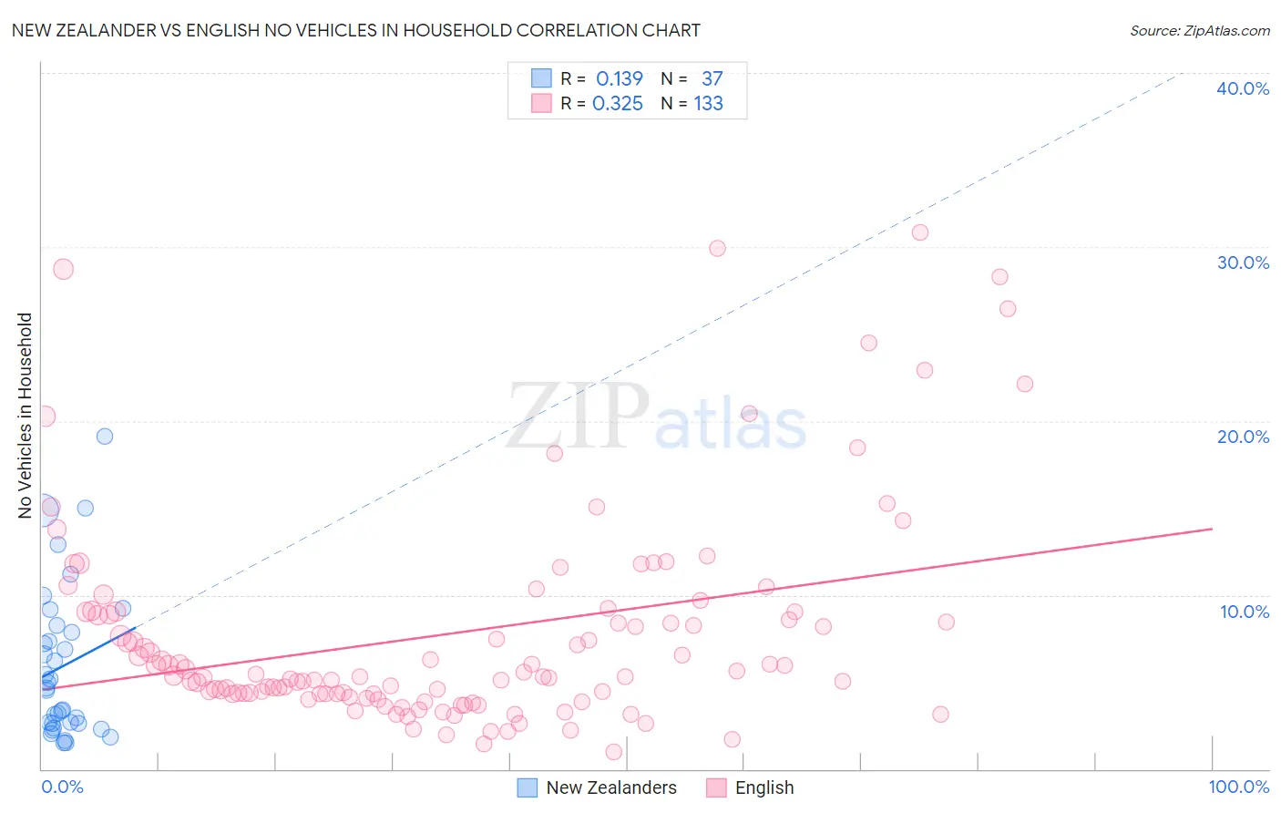 New Zealander vs English No Vehicles in Household