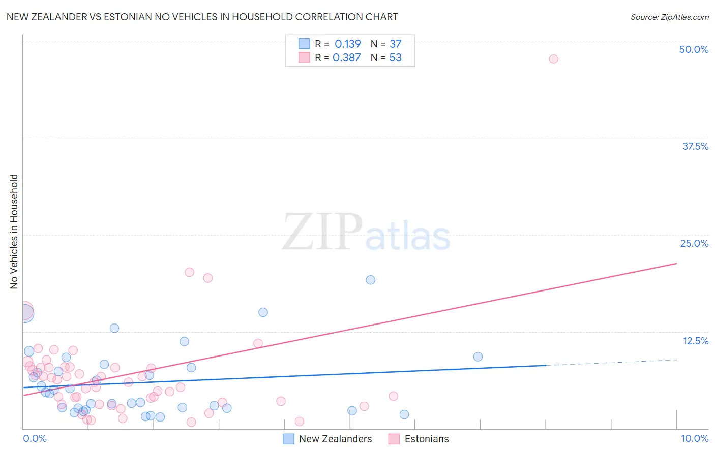 New Zealander vs Estonian No Vehicles in Household