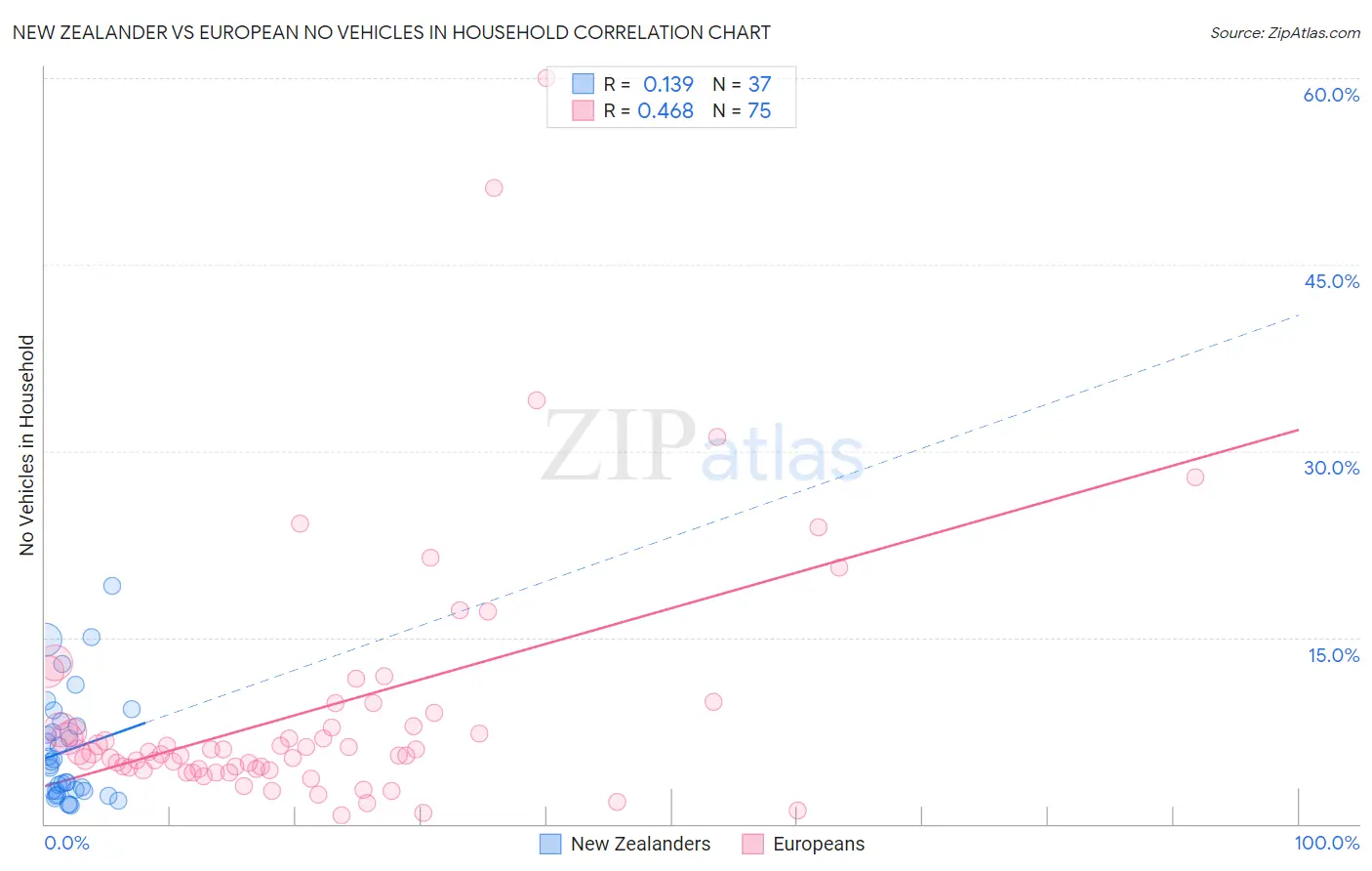 New Zealander vs European No Vehicles in Household