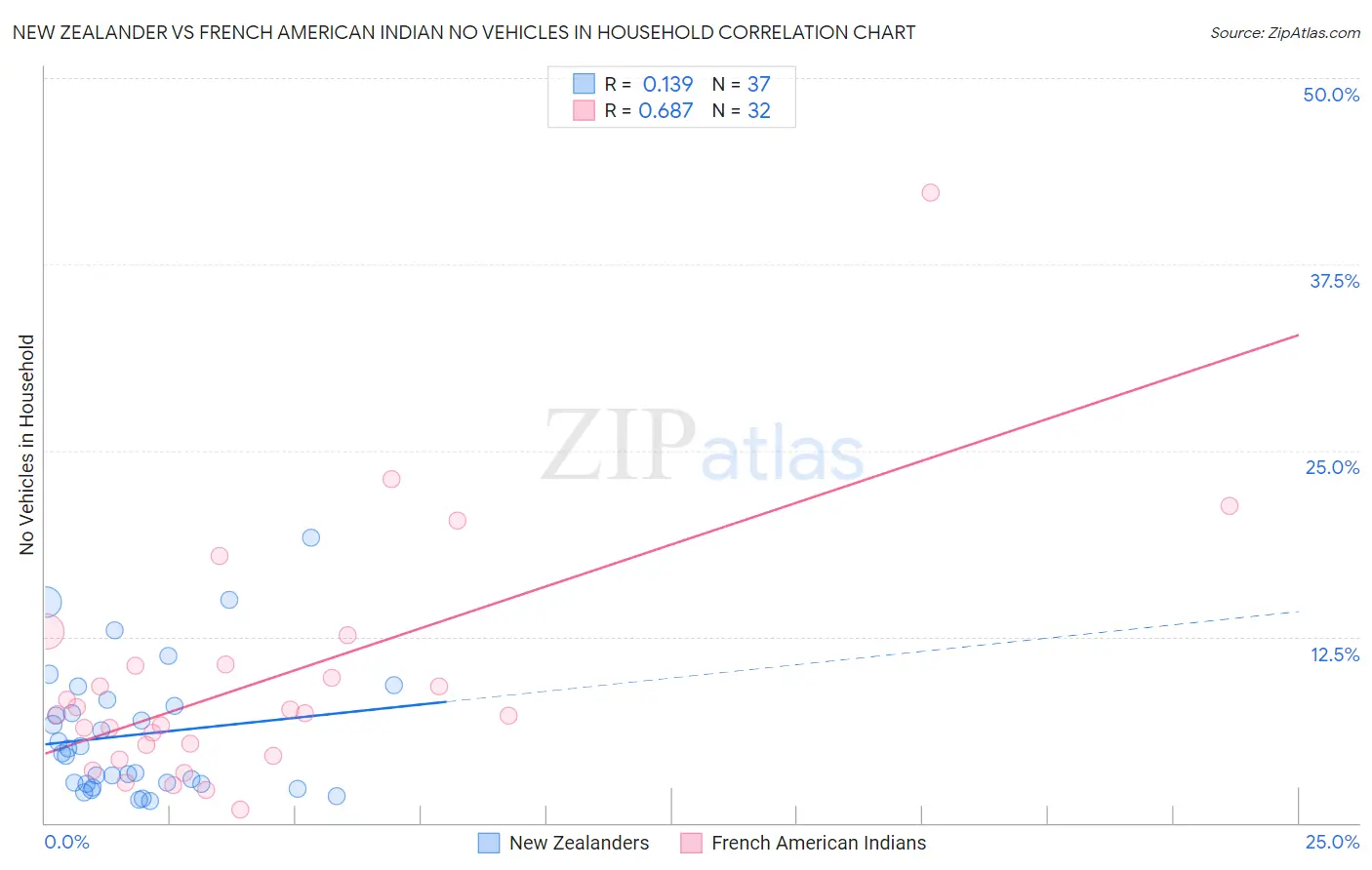 New Zealander vs French American Indian No Vehicles in Household
