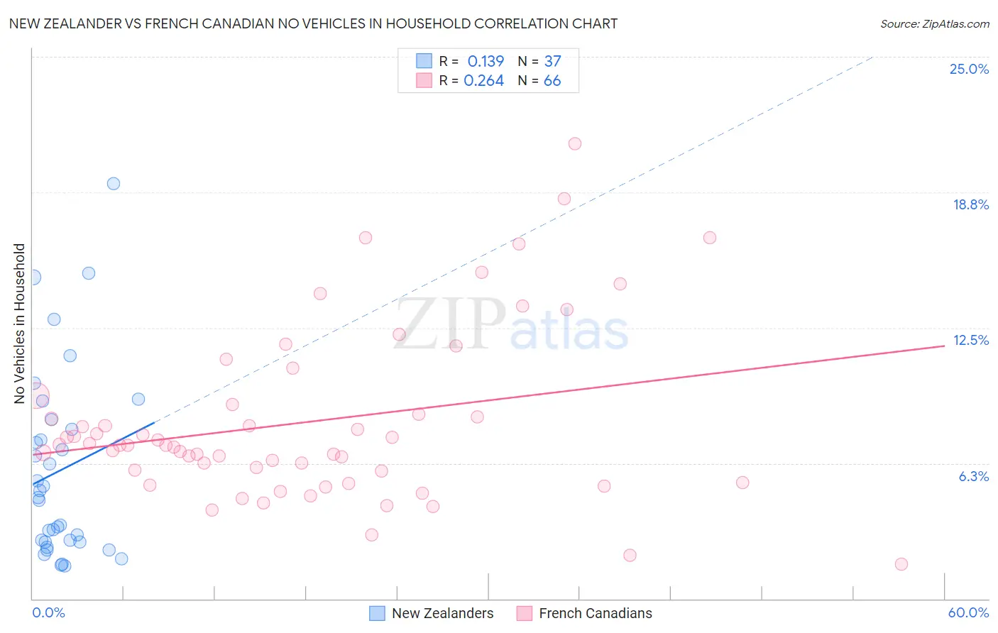 New Zealander vs French Canadian No Vehicles in Household