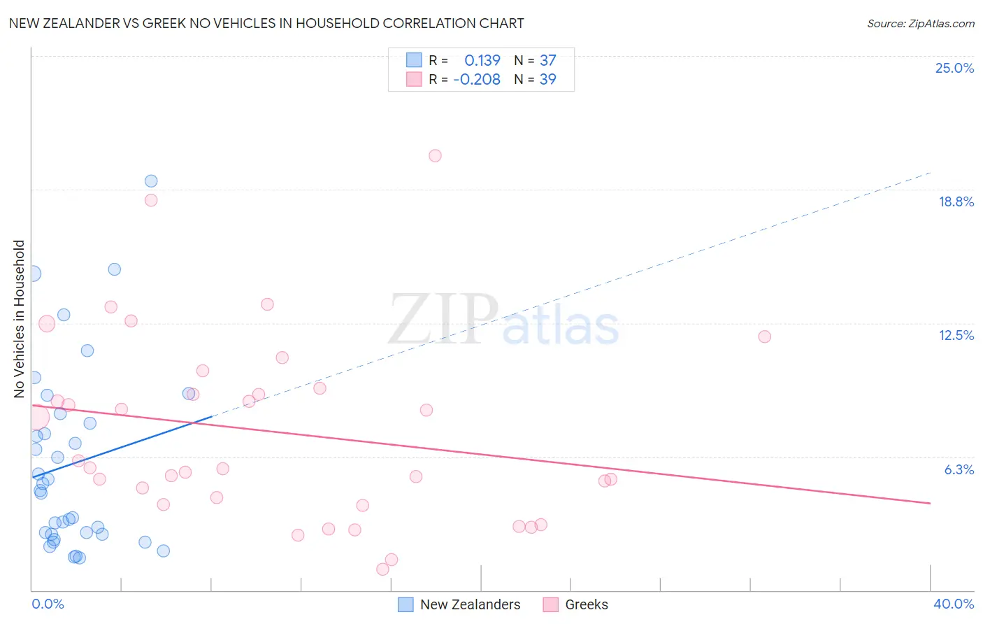 New Zealander vs Greek No Vehicles in Household