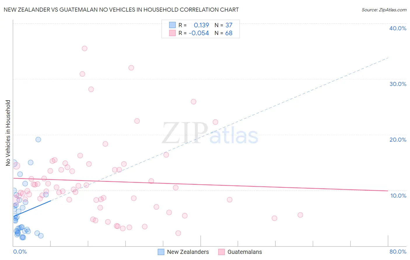 New Zealander vs Guatemalan No Vehicles in Household