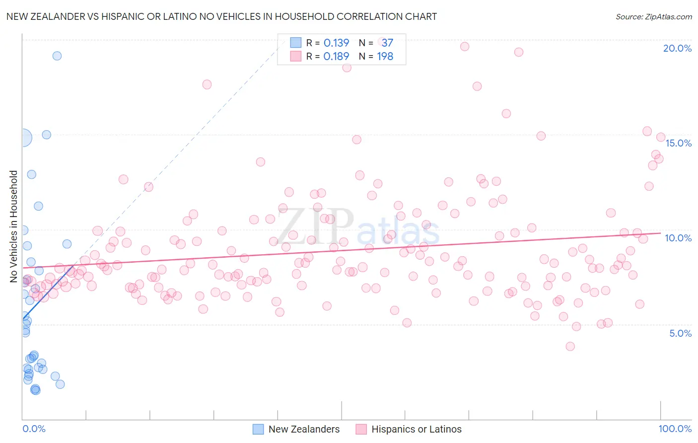 New Zealander vs Hispanic or Latino No Vehicles in Household