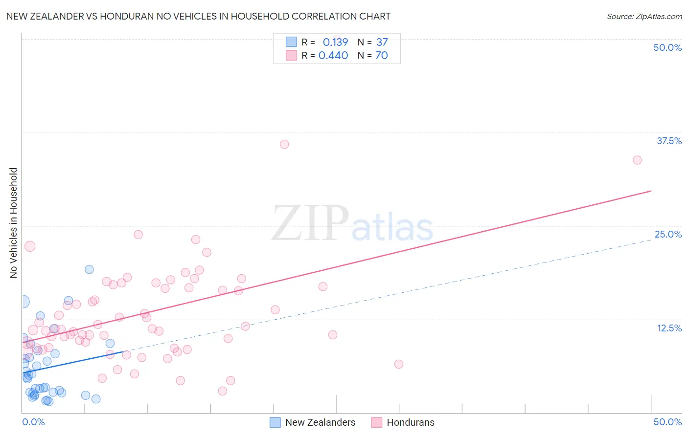 New Zealander vs Honduran No Vehicles in Household