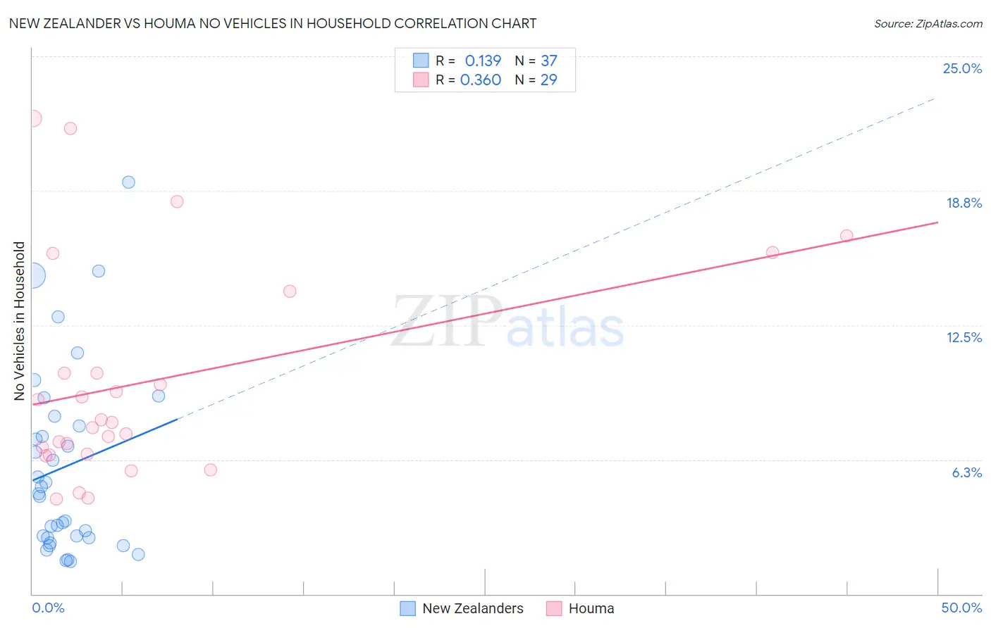 New Zealander vs Houma No Vehicles in Household