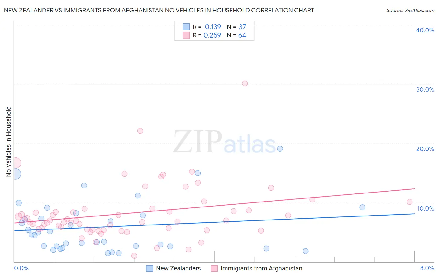 New Zealander vs Immigrants from Afghanistan No Vehicles in Household