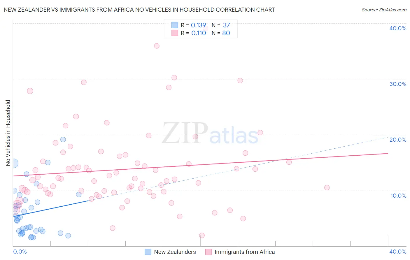 New Zealander vs Immigrants from Africa No Vehicles in Household