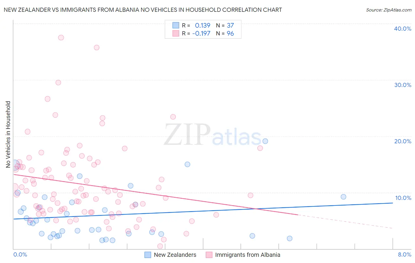 New Zealander vs Immigrants from Albania No Vehicles in Household
