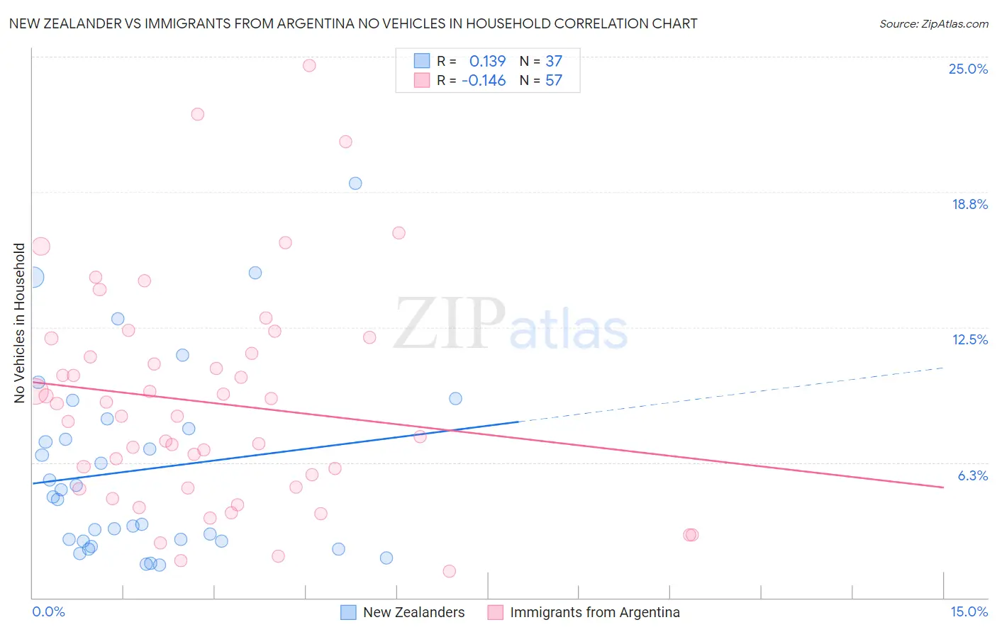 New Zealander vs Immigrants from Argentina No Vehicles in Household