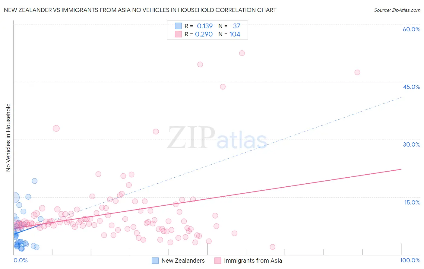 New Zealander vs Immigrants from Asia No Vehicles in Household