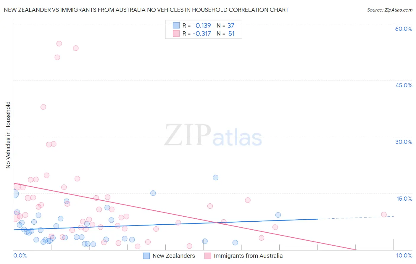New Zealander vs Immigrants from Australia No Vehicles in Household