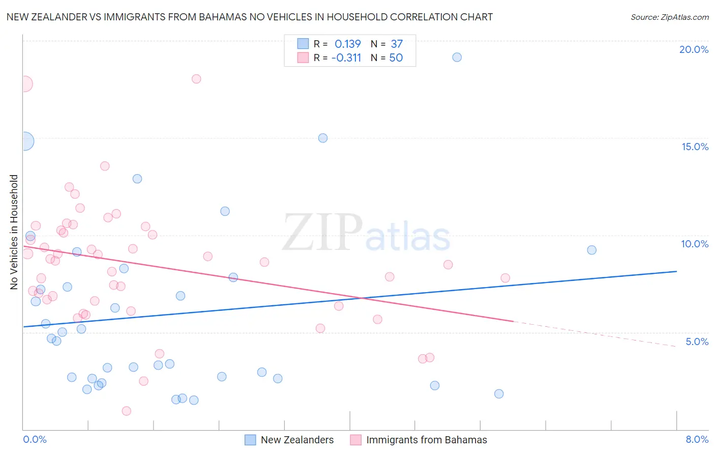 New Zealander vs Immigrants from Bahamas No Vehicles in Household