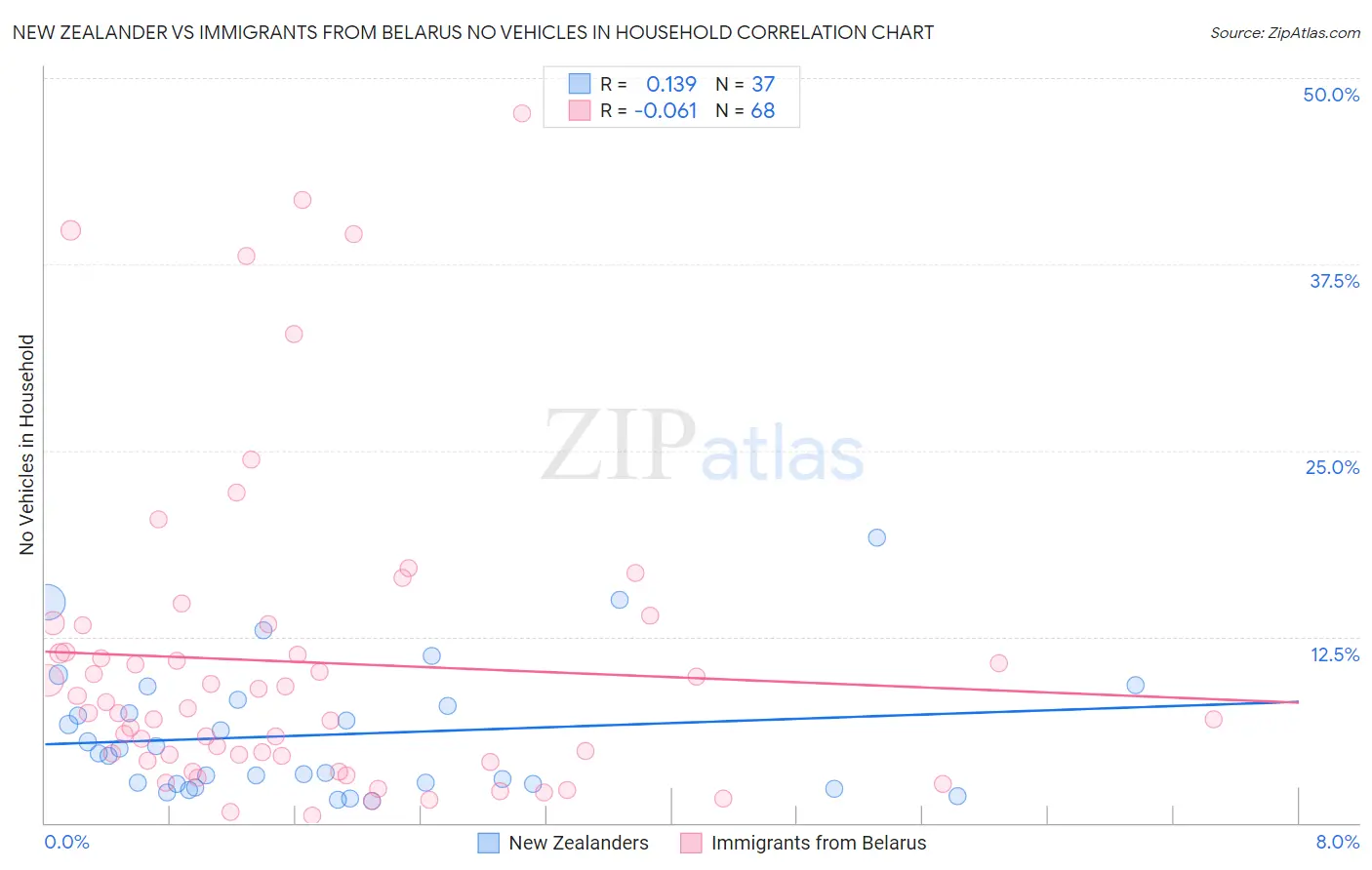 New Zealander vs Immigrants from Belarus No Vehicles in Household