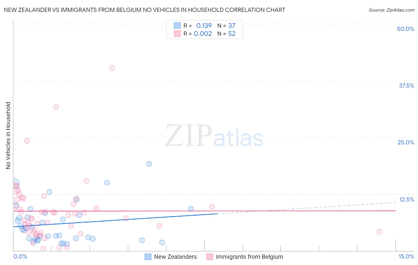 New Zealander vs Immigrants from Belgium No Vehicles in Household