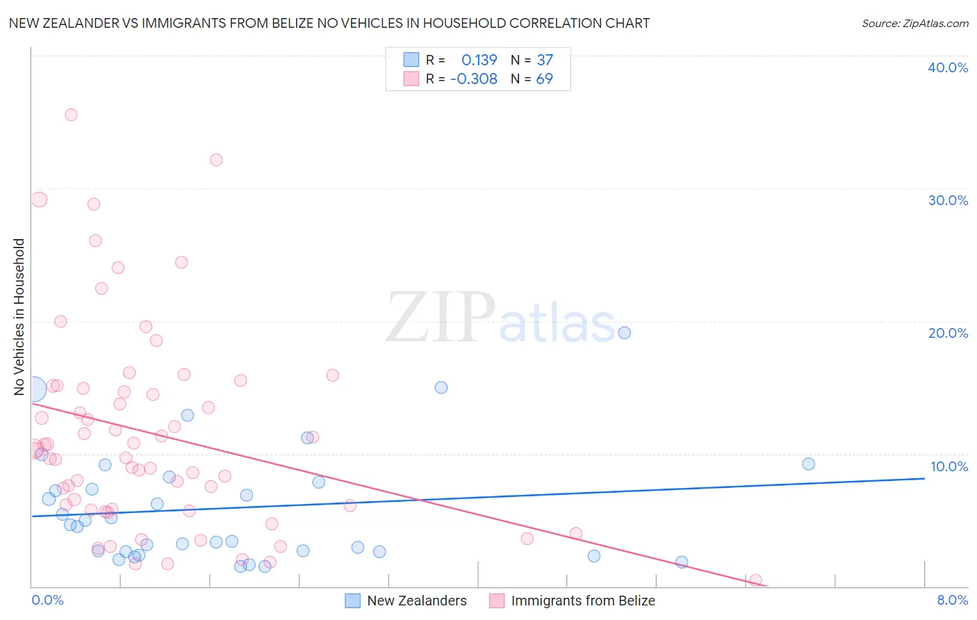 New Zealander vs Immigrants from Belize No Vehicles in Household