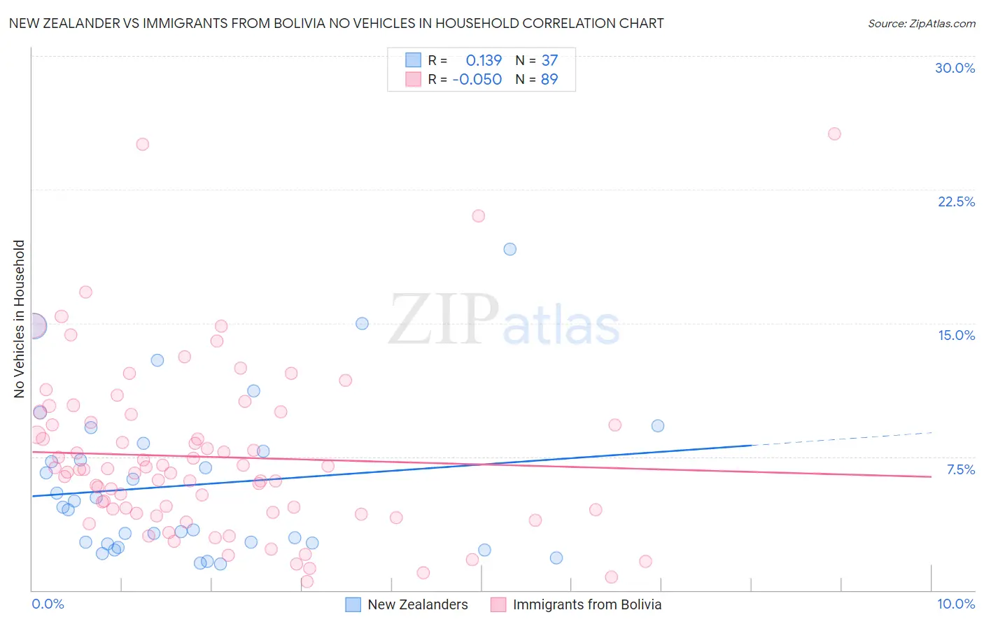 New Zealander vs Immigrants from Bolivia No Vehicles in Household