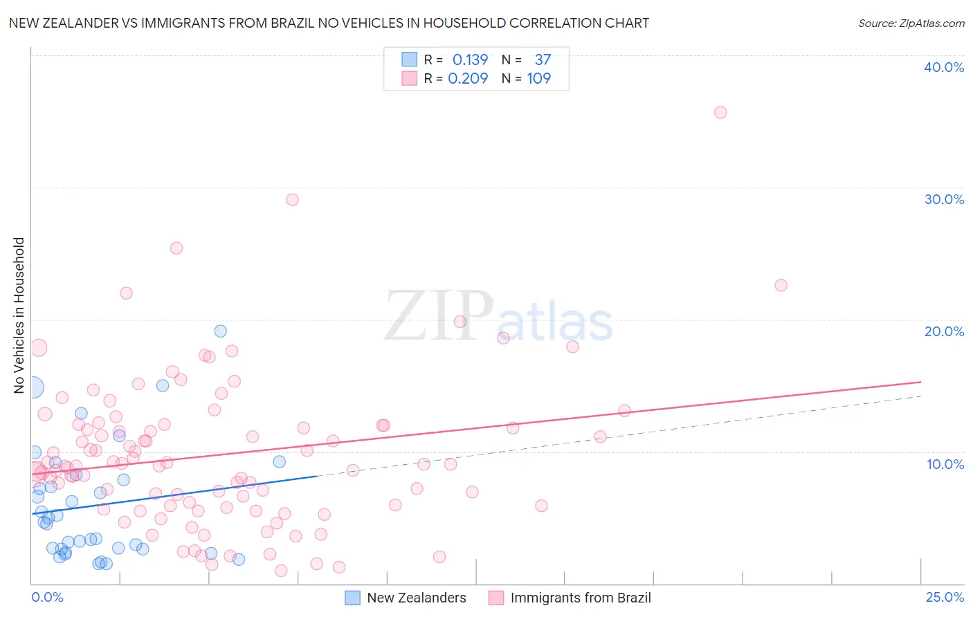 New Zealander vs Immigrants from Brazil No Vehicles in Household