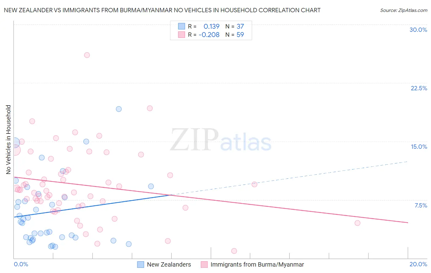 New Zealander vs Immigrants from Burma/Myanmar No Vehicles in Household