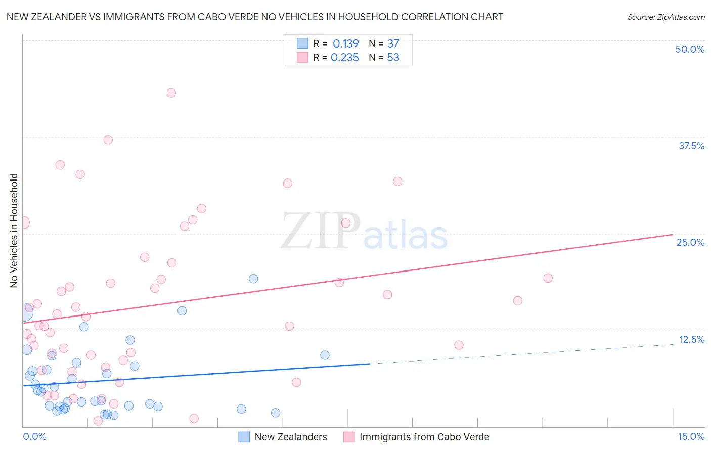 New Zealander vs Immigrants from Cabo Verde No Vehicles in Household