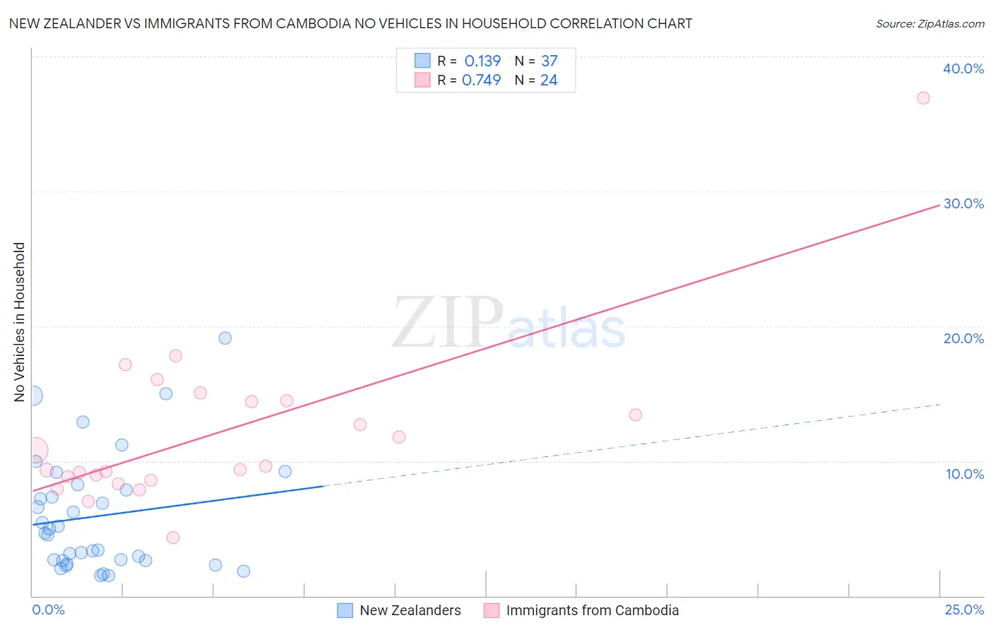 New Zealander vs Immigrants from Cambodia No Vehicles in Household