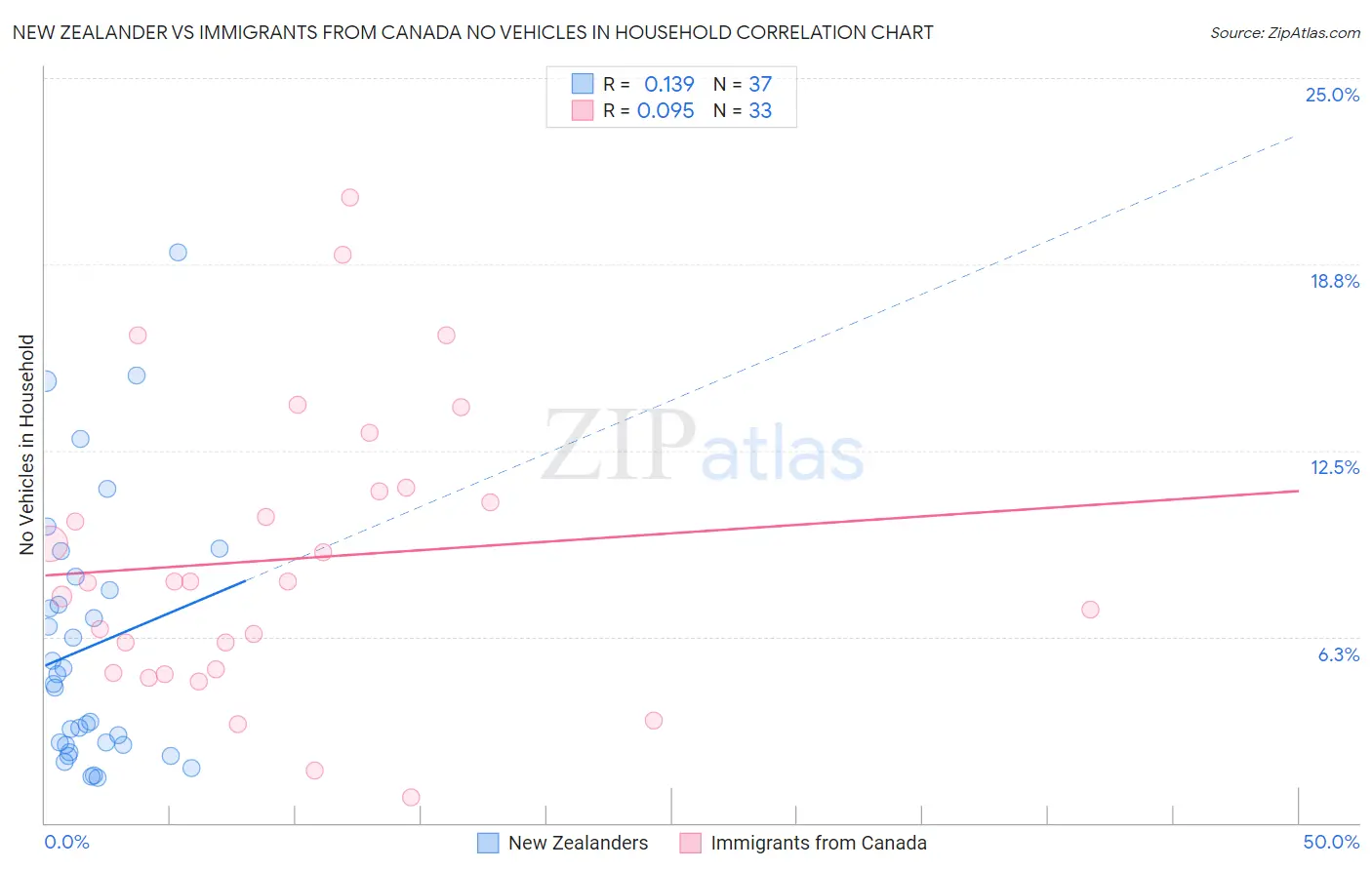 New Zealander vs Immigrants from Canada No Vehicles in Household