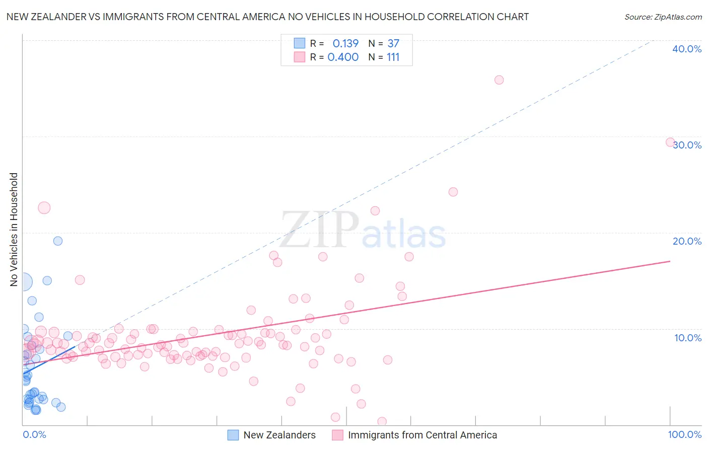 New Zealander vs Immigrants from Central America No Vehicles in Household