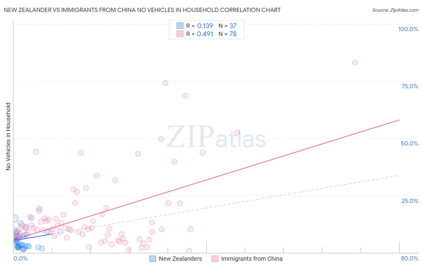 New Zealander vs Immigrants from China No Vehicles in Household