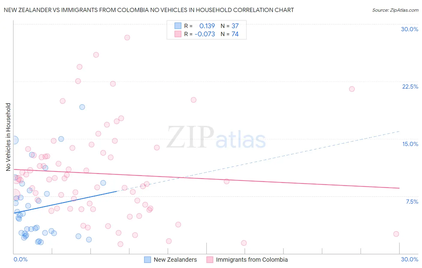 New Zealander vs Immigrants from Colombia No Vehicles in Household