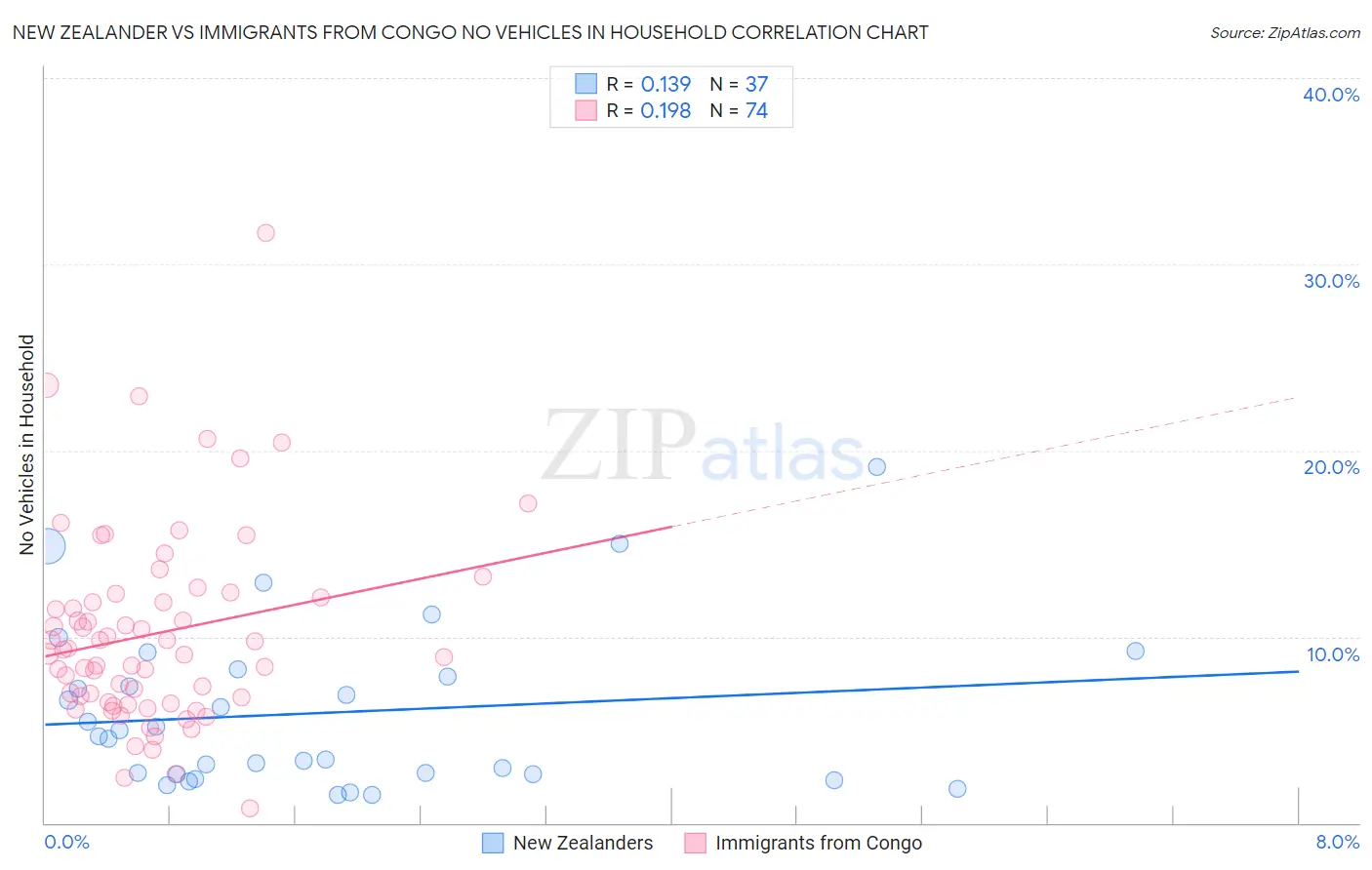 New Zealander vs Immigrants from Congo No Vehicles in Household
