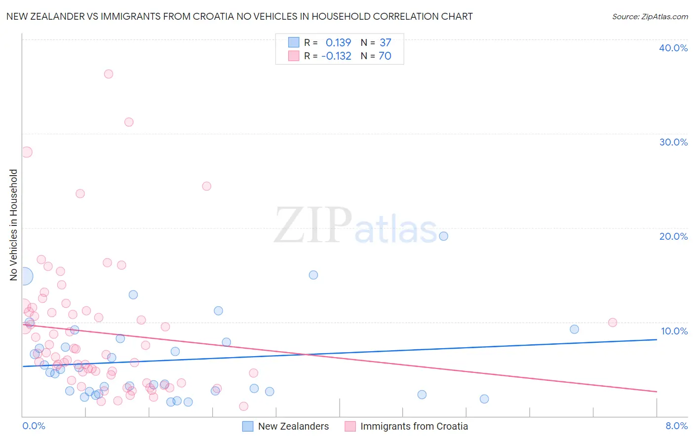 New Zealander vs Immigrants from Croatia No Vehicles in Household