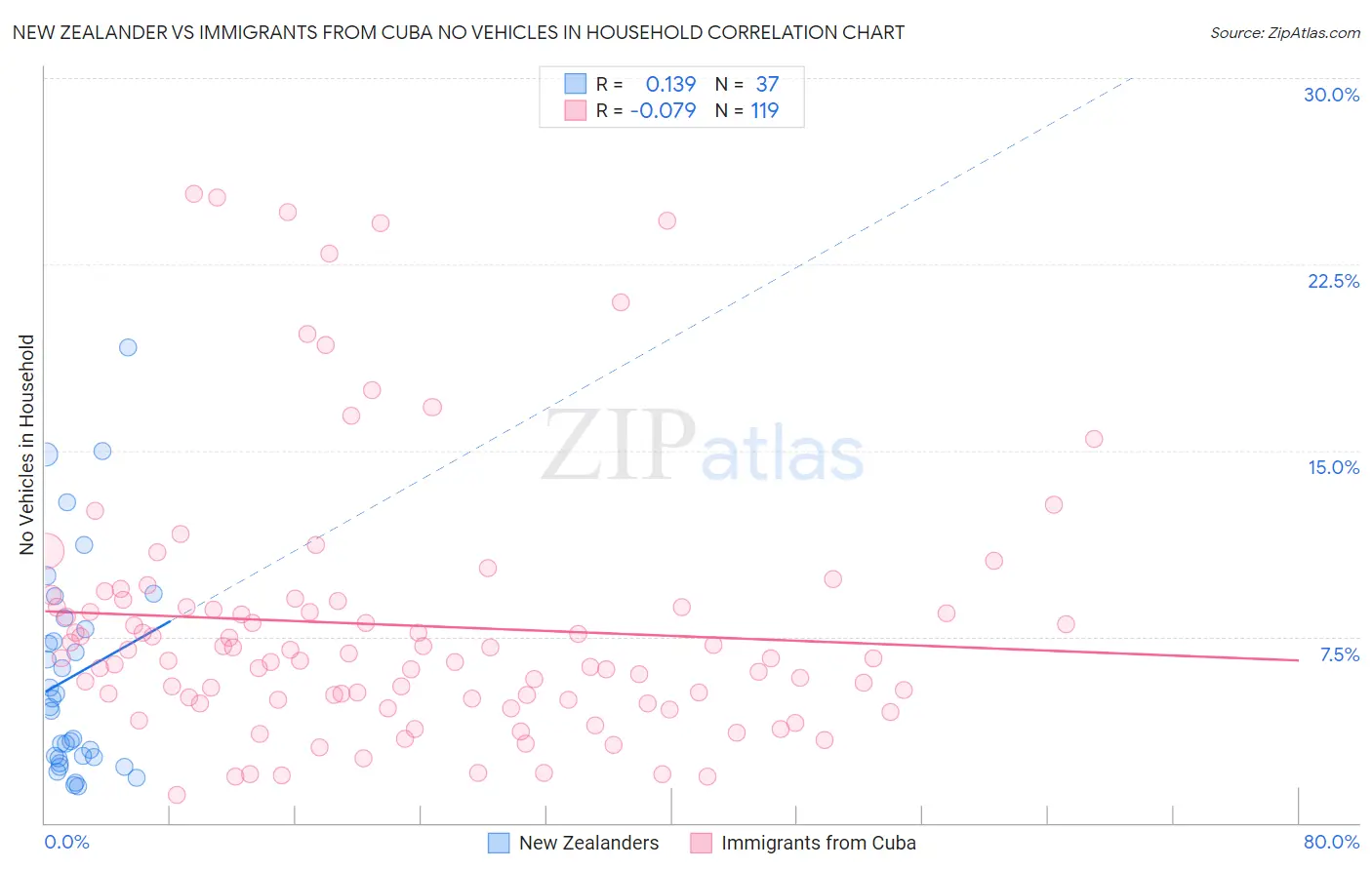 New Zealander vs Immigrants from Cuba No Vehicles in Household