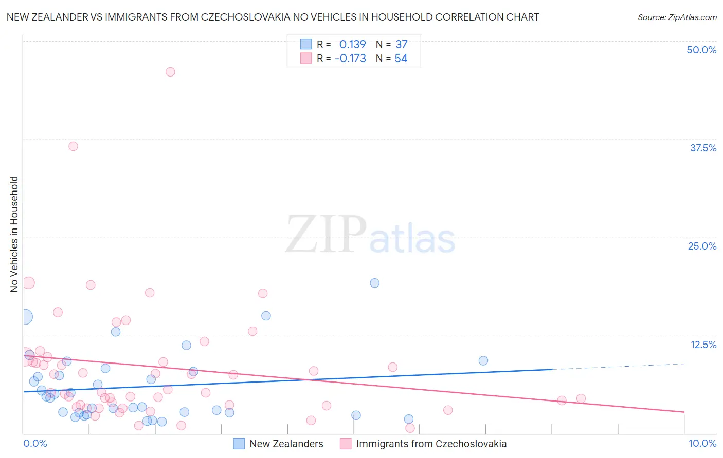 New Zealander vs Immigrants from Czechoslovakia No Vehicles in Household