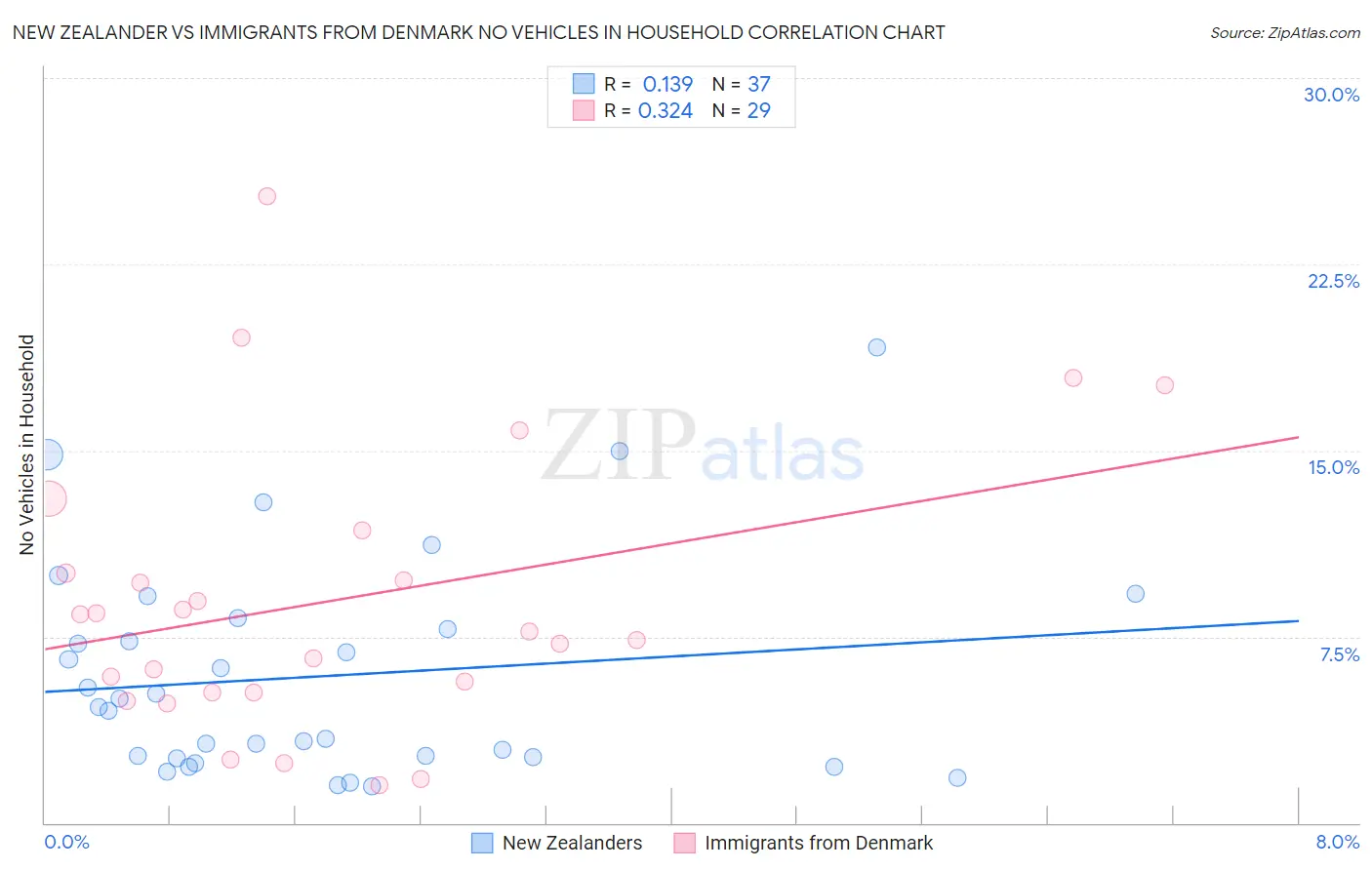 New Zealander vs Immigrants from Denmark No Vehicles in Household