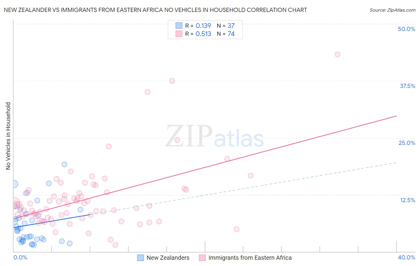 New Zealander vs Immigrants from Eastern Africa No Vehicles in Household