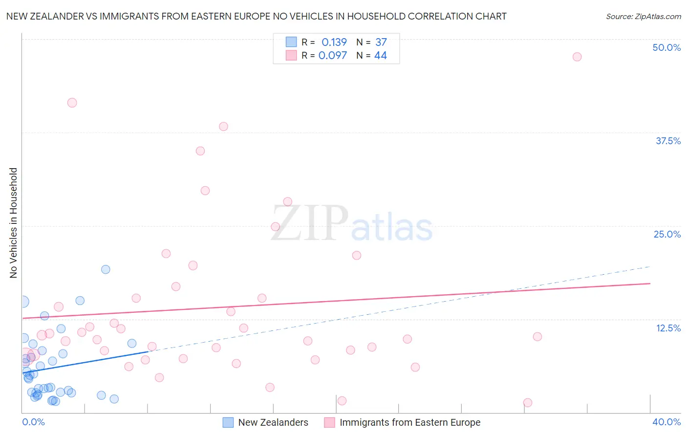 New Zealander vs Immigrants from Eastern Europe No Vehicles in Household