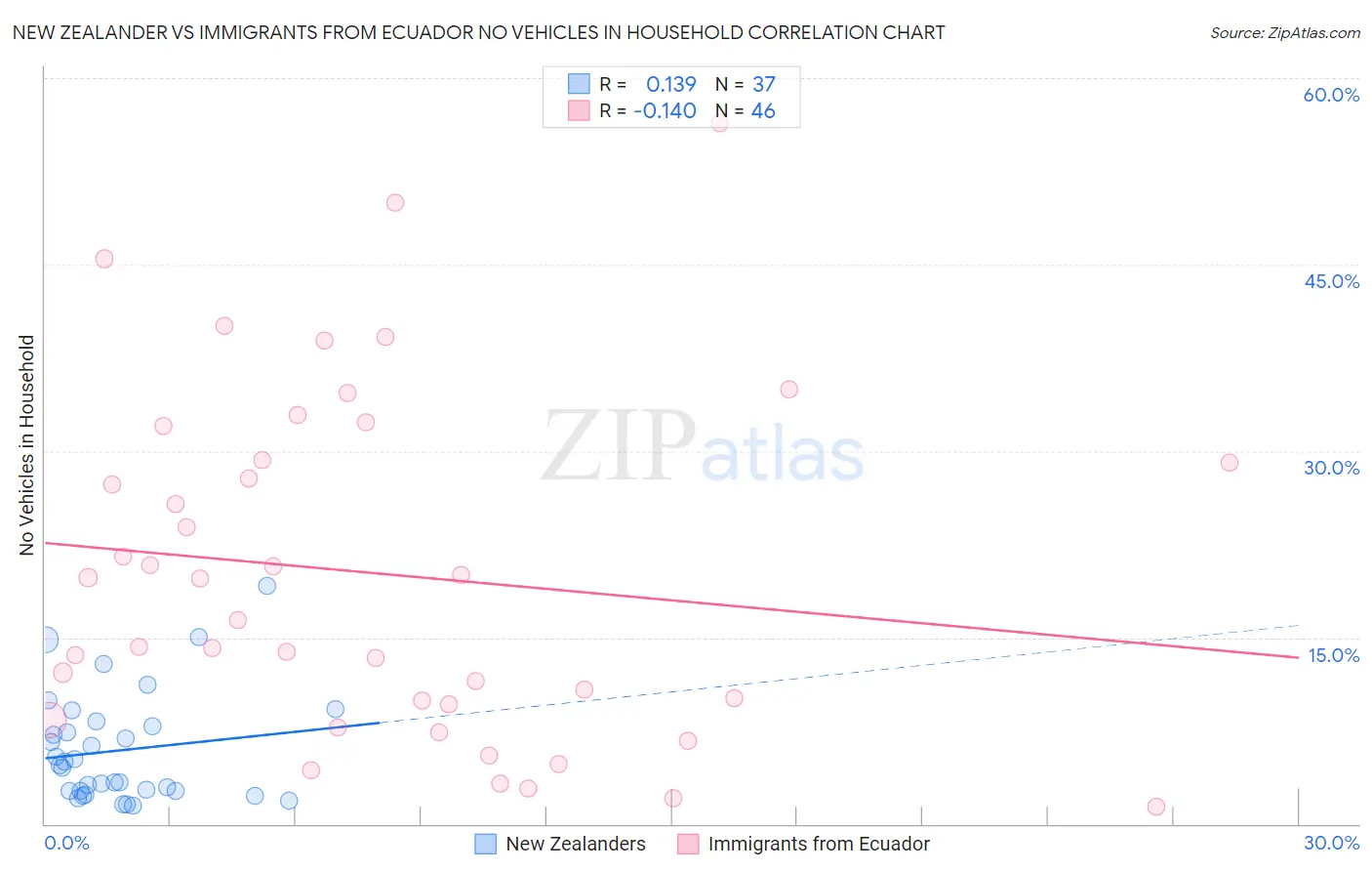 New Zealander vs Immigrants from Ecuador No Vehicles in Household