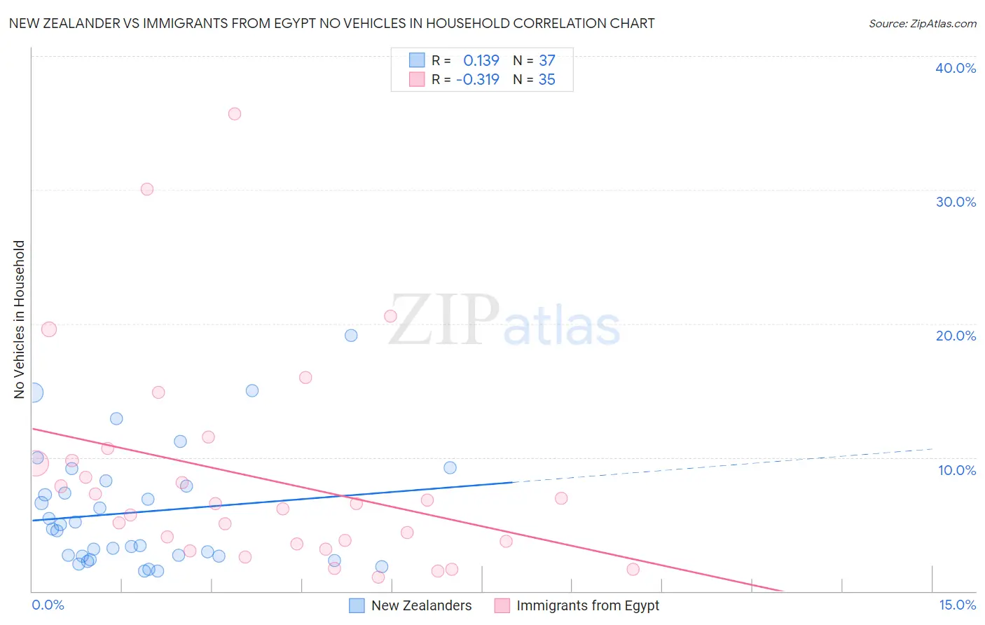 New Zealander vs Immigrants from Egypt No Vehicles in Household