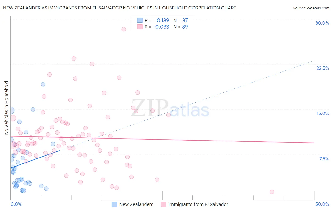 New Zealander vs Immigrants from El Salvador No Vehicles in Household