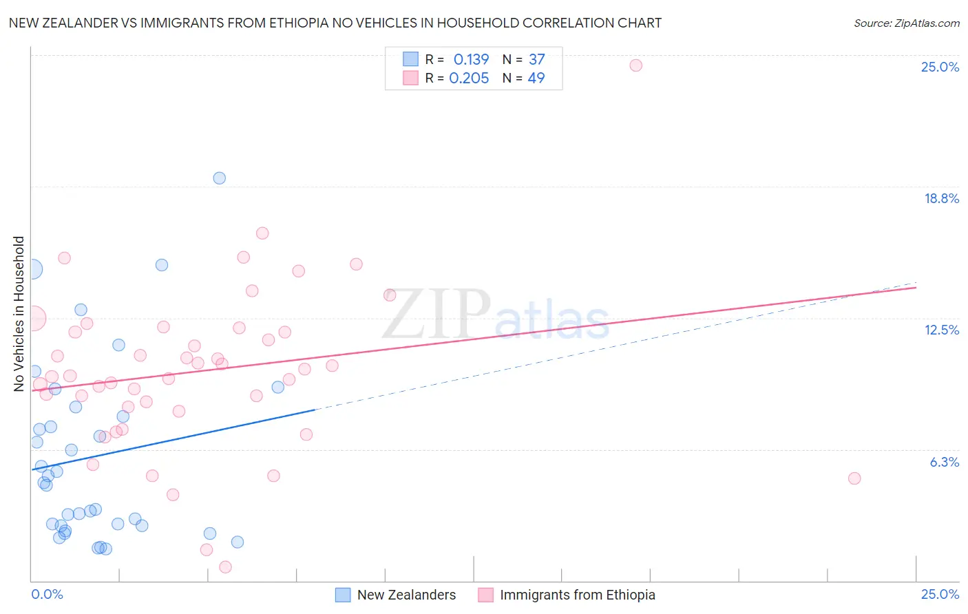 New Zealander vs Immigrants from Ethiopia No Vehicles in Household