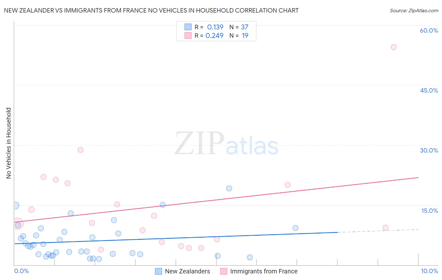 New Zealander vs Immigrants from France No Vehicles in Household