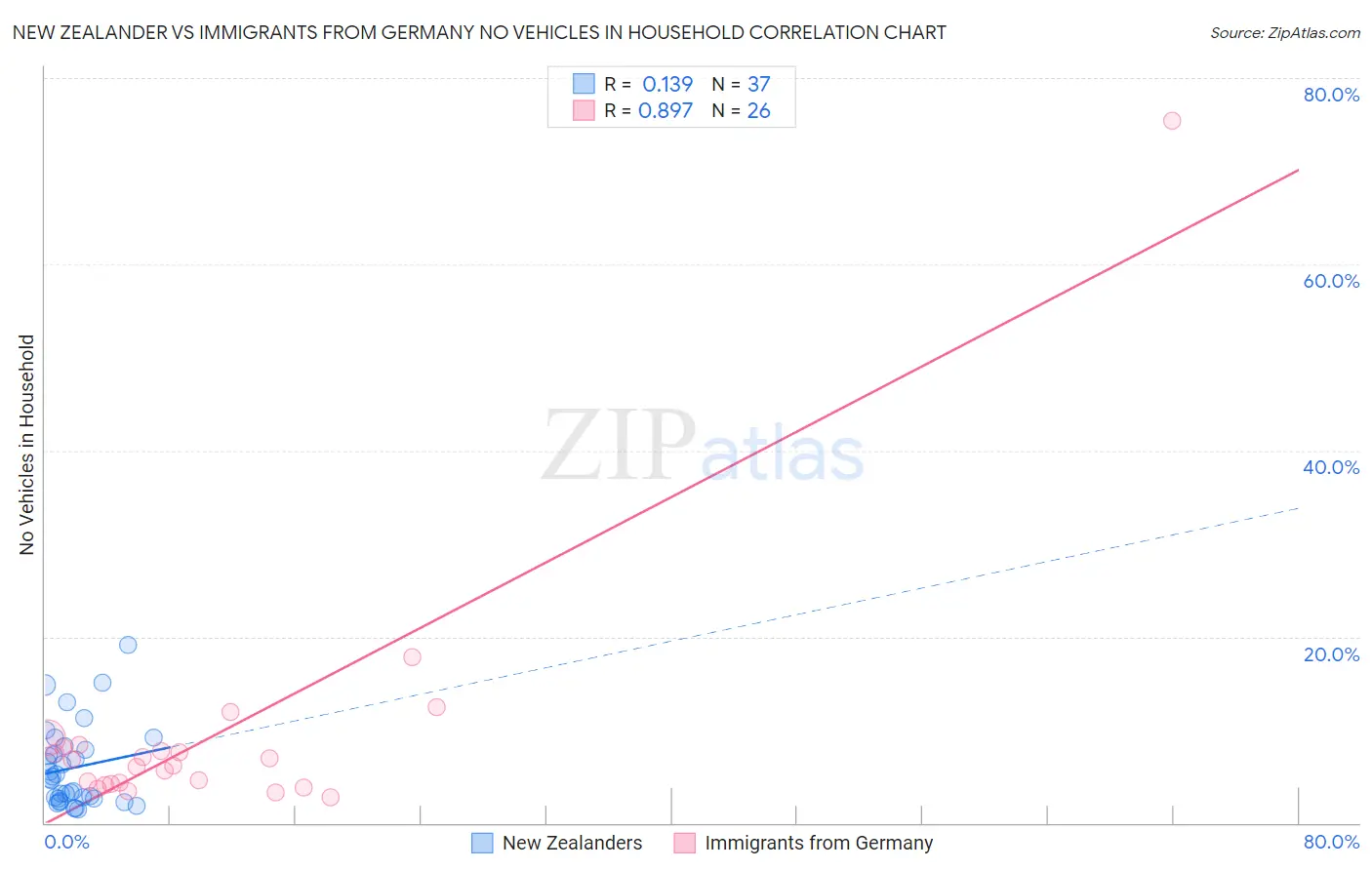 New Zealander vs Immigrants from Germany No Vehicles in Household