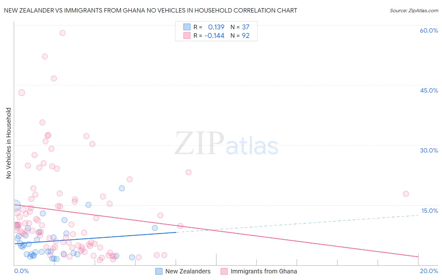New Zealander vs Immigrants from Ghana No Vehicles in Household