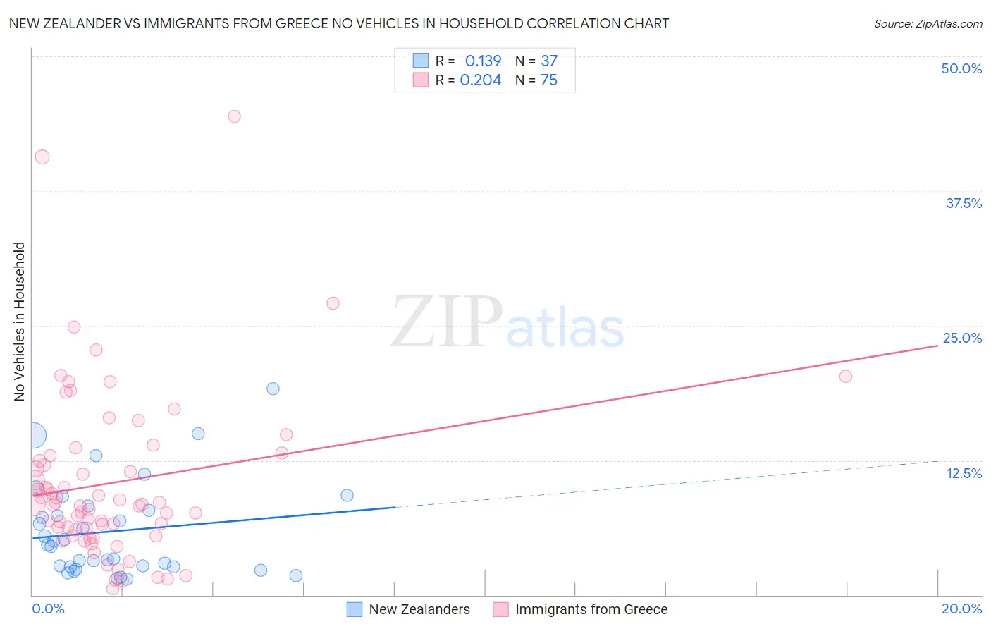 New Zealander vs Immigrants from Greece No Vehicles in Household