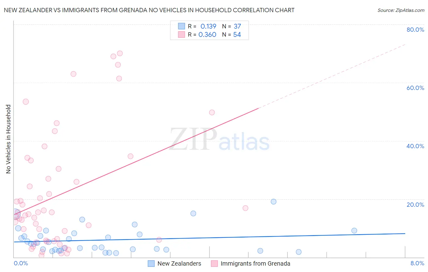 New Zealander vs Immigrants from Grenada No Vehicles in Household