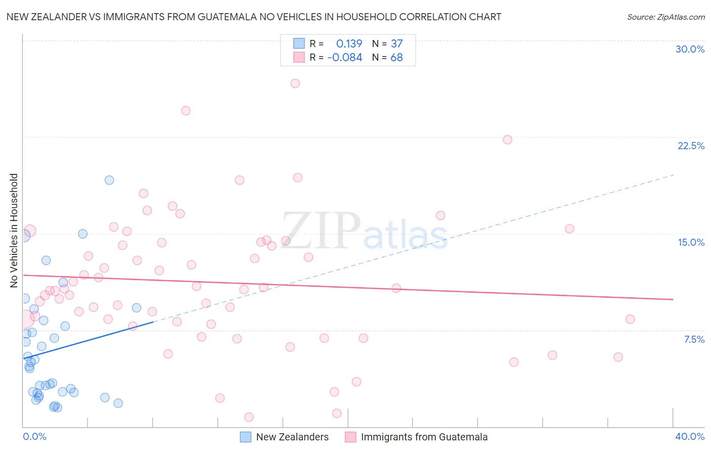 New Zealander vs Immigrants from Guatemala No Vehicles in Household