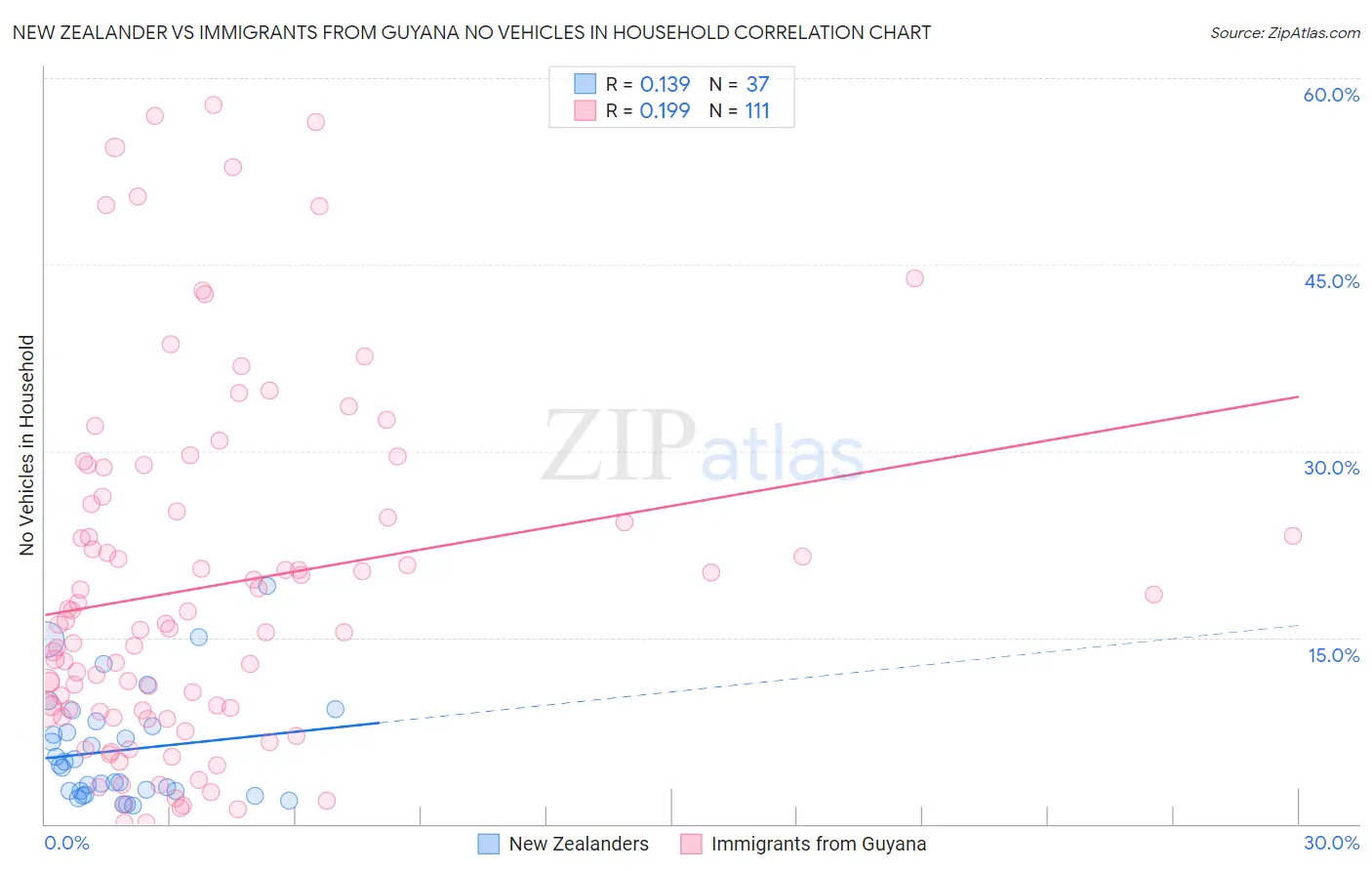 New Zealander vs Immigrants from Guyana No Vehicles in Household